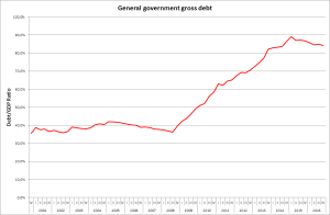 Zim Debt Rises as Growth Slows